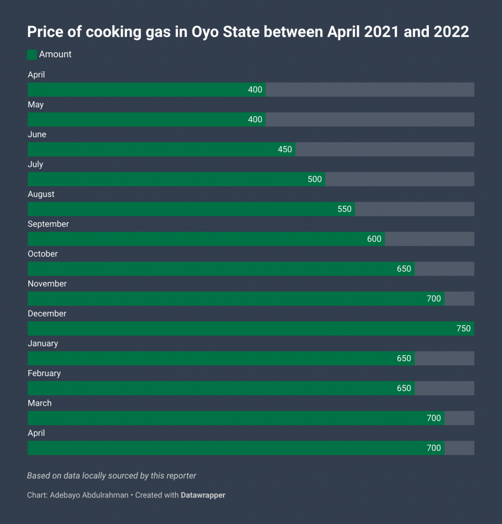 Deadly smoke Rising cost of cooking gas in Nigeria threatens environment
